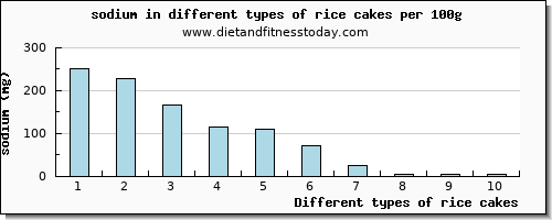 rice cakes sodium per 100g